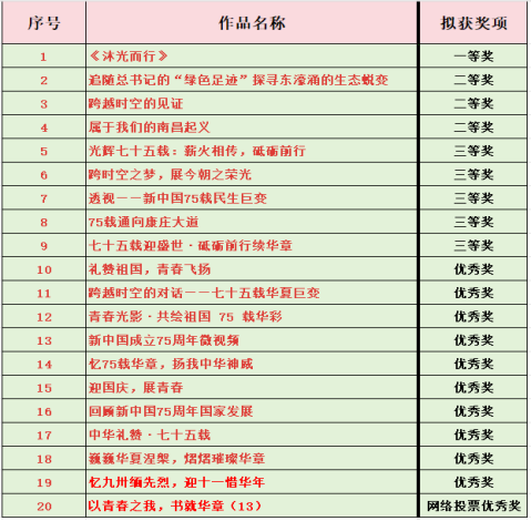 太阳成集团tyc234cc古天乐顺利举办“青春光影·共绘祖国75载华彩”微视频大赛